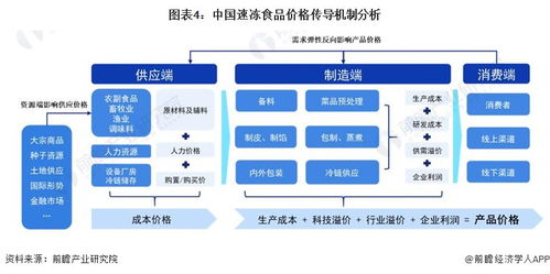 2024年中国速冻食品产业价值链分析 高毛利率产品驱动餐饮企业经济效益提升